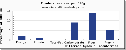 nutritional value and nutrition facts in cranberries per 100g